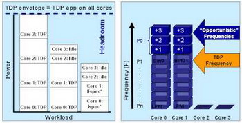 Nehalem processors generation tdp